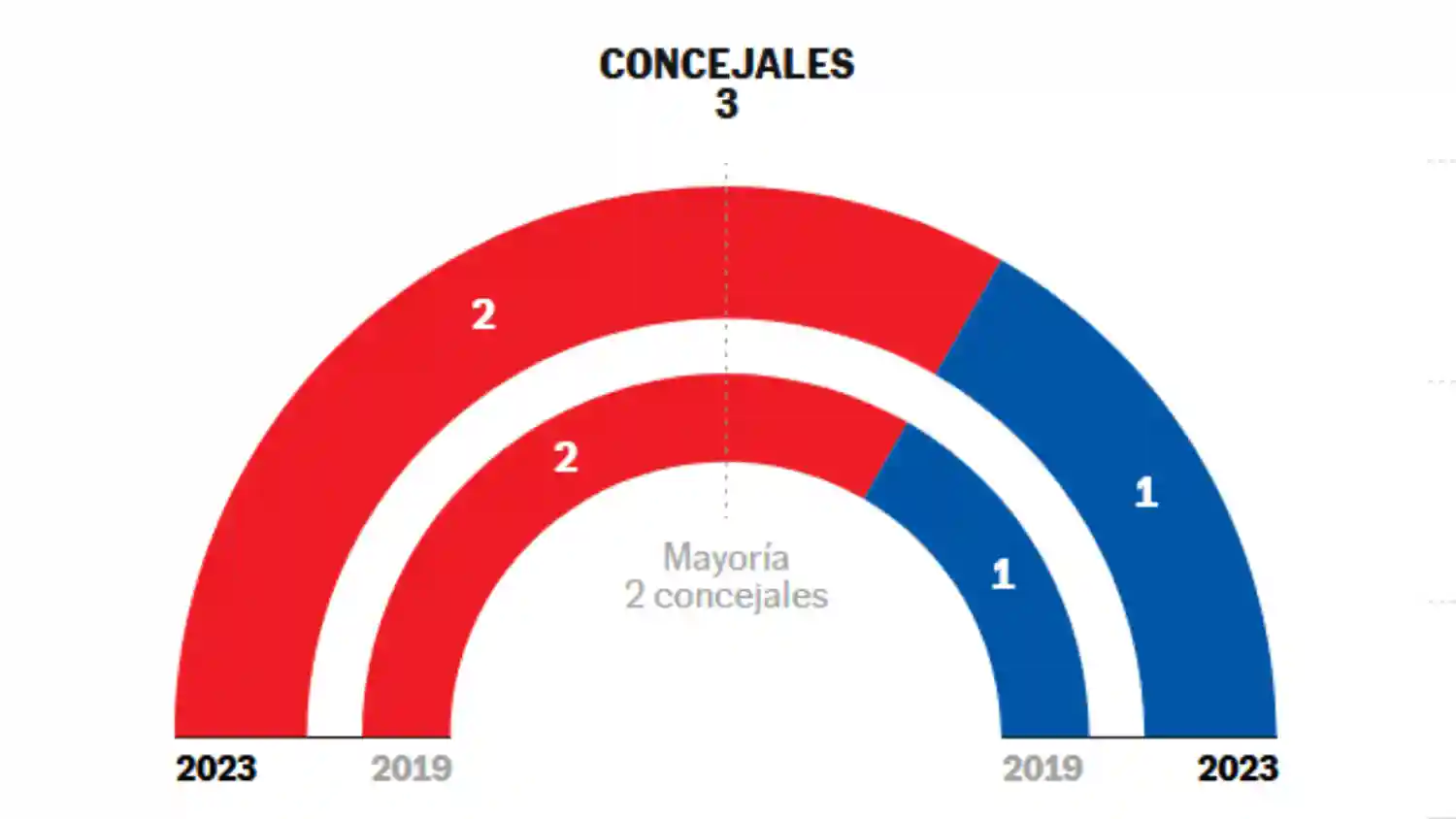 Resultado Electoral 2023