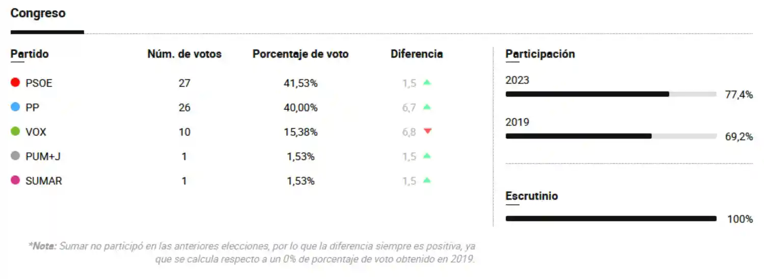 Elecciones Generales 2023