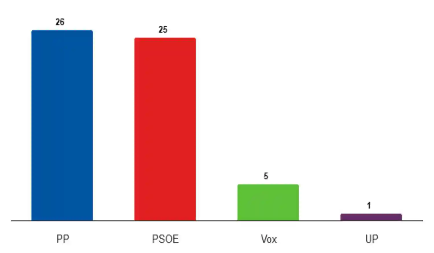 Resultados de las Elecciones Europeas