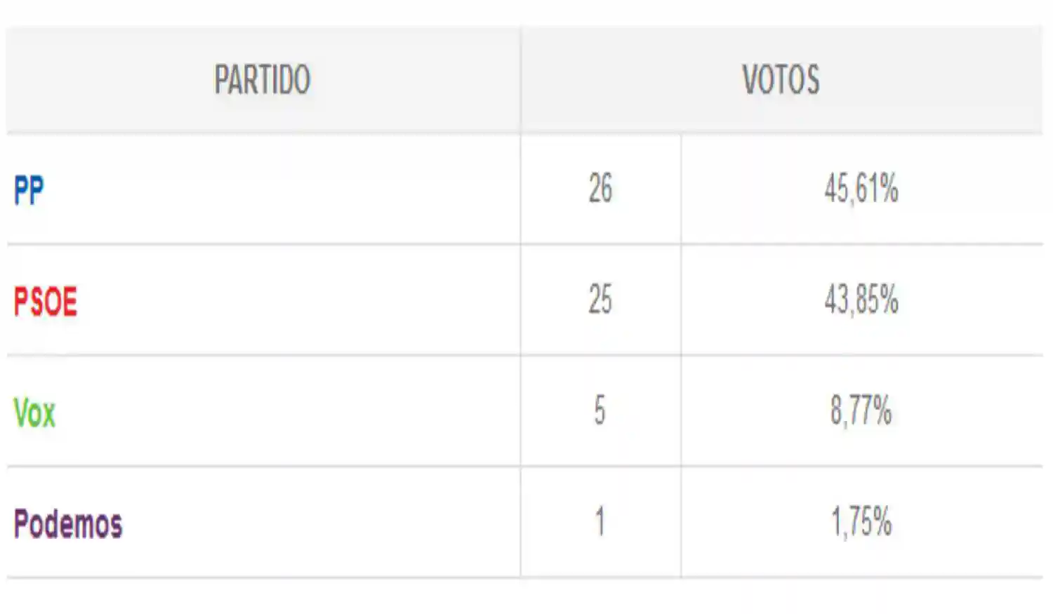 Resultados de las Elecciones Europeas