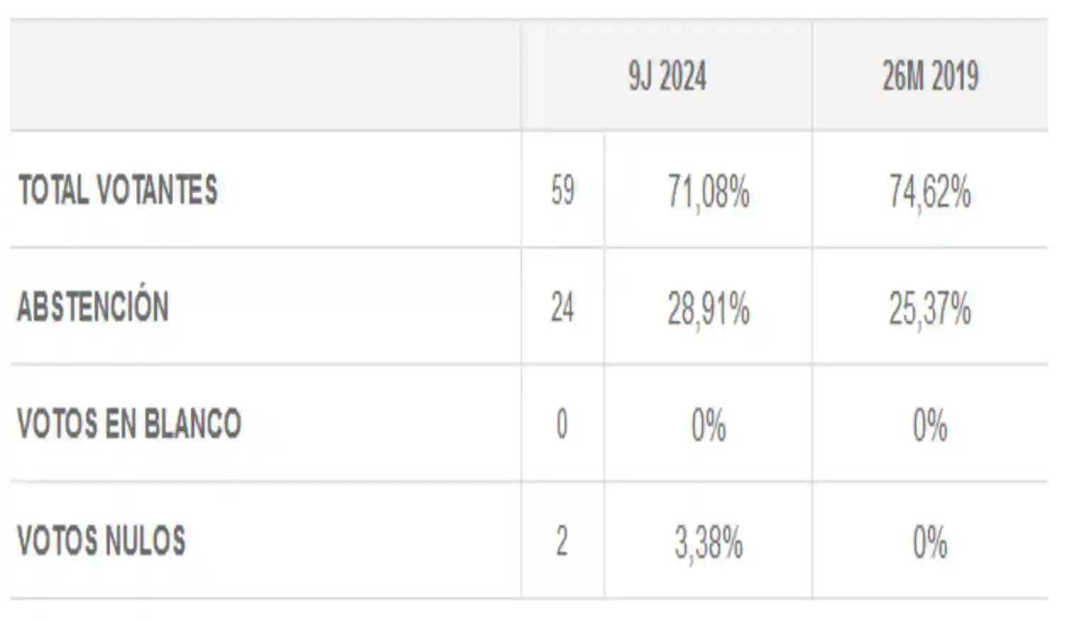 Resultados de las Elecciones Europeas